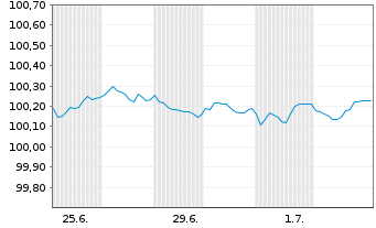Chart Toyota Motor Corp. EO-Notes 2026(26/30) - 1 Month