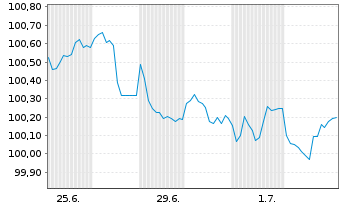 Chart Toyota Motor Corp. EO-Notes 2026(26/34) - 1 Month