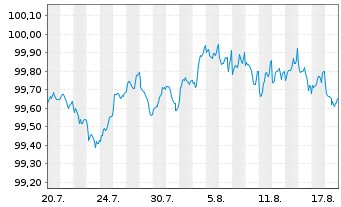 Chart Honda Motor Co. Ltd. EO-Notes 2026(26/29) - 1 Month