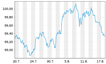 Chart Honda Motor Co. Ltd. EO-Notes 2026(26/32) - 1 Monat