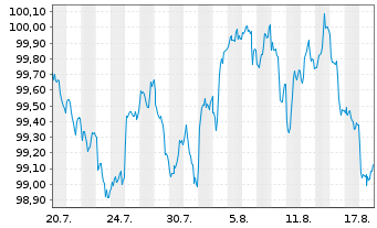 Chart Honda Motor Co. Ltd. EO-Notes 2026(26/36) - 1 Monat