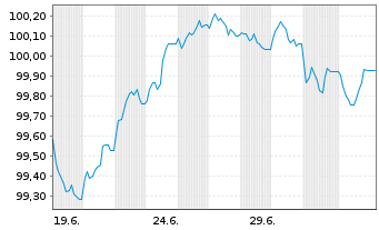 Chart Banco Santander S.A. EO-Non-Pref. MTN 2026(33) - 1 Month