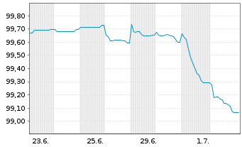 Chart Monitchem Holdco 3 S.A. EO-Notes 2026(31) Reg.S - 1 Month