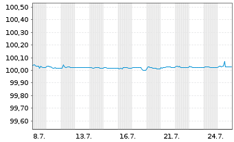 Chart Bqe International &agrave; Luxembourg MTN 2026(29) - 1 Month