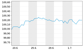 Chart Bank of Montreal EO-FLR Med.-Term Nts 26(29/30) - 1 Month