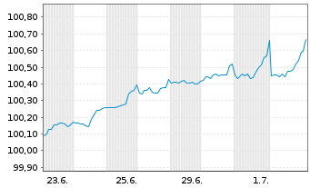 Chart First Abu Dhabi Bank P.J.S.C EO-Med.T.Nts 2026(29) - 1 Month