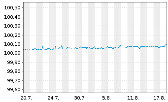 Chart NTT Finance Corp. EO-FLR Med.-T. Nts 26(28)Reg.S - 1 Month