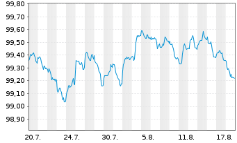 Chart NTT Finance Corp. EO-Med.-Term Nts 26(26/29)RegS - 1 Month