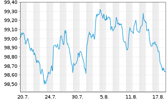 Chart NTT Finance Corp. EO-Med.-Term Nts 26(26/31)RegS - 1 Month