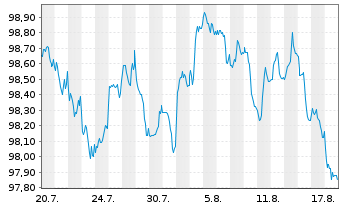 Chart NTT Finance Corp. EO-Med.-Term Nts 26(26/34)RegS - 1 Month