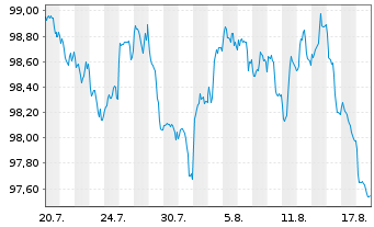 Chart NTT Finance Corp. EO-Med.-Term Nts 26(26/38)RegS - 1 Monat