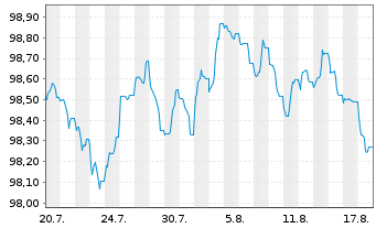 Chart Vonovia SE Medium Term Notes v.26(26/31) - 1 Month