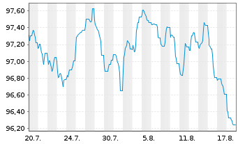 Chart Vonovia SE Medium Term Notes v.26(26/38) - 1 Month