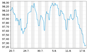 Chart Vonovia SE Medium Term Notes v.26(26/35) - 1 Month