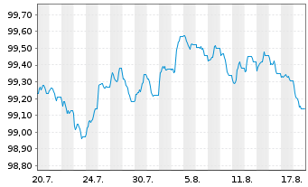 Chart NatWest Markets PLC EO-Medium-Term Notes 2026(29) - 1 Month