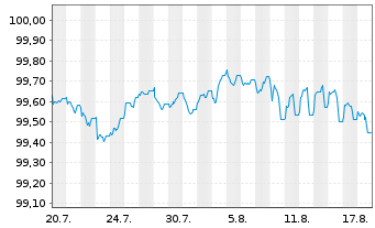 Chart D&auml;nemark, K&ouml;nigreich EO-Med.-Term Nts 2026(28) - 1 Monat