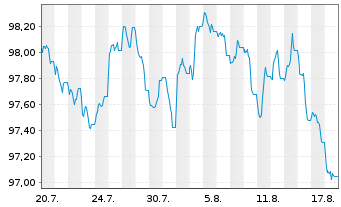 Chart Cadent Finance PLC EO-Med.-Term Nts 2026(26/36) - 1 Month