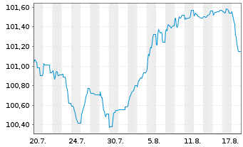 Chart Constantia Flexibles Gr.GmbH 2026(26/32)Reg.S - 1 Month