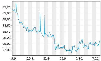 Chart NRW.BANK DL-MTN-IHS Ausg. 919 v.26(29) - 1 Month