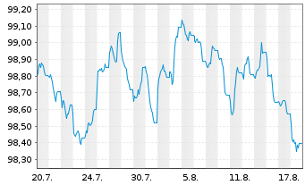 Chart MBH Mortgage Bank Co. Plc. Cov.Bs 2026(32) - 1 Monat