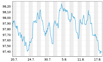 Chart Achmea Bank N.V. EO-M.-T.Mortg.Cov.Bds 2026(33) - 1 Month