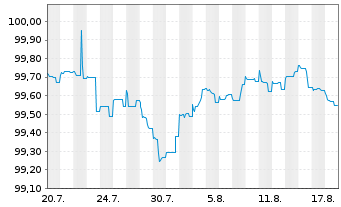 Chart Zegona Finance PLC EO-Notes 2026(26/32) Reg.S - 1 Month