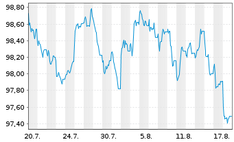Chart RWE Finance Europe B.V. EO-Med.T.Nts 2026(37/37) - 1 Monat