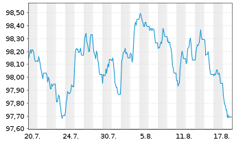 Chart RWE Finance Europe B.V. EO-Med.T.Nts 2026(32/32) - 1 Monat