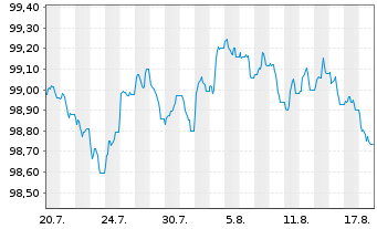 Chart IDS Financing PLC EO-Medium-Term Nts 2026(26/30) - 1 Month