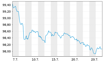 Chart IDS Financing PLC EO-Medium-Term Nts 2026(26/33) - 1 Monat