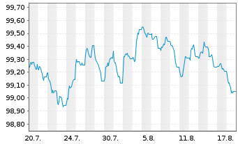 Chart TenneT GmbH & Co. KG Med.Term.Notes v.2026(30/30) - 1 Month