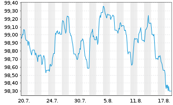 Chart TenneT GmbH & Co. KG Med.Term.Notes v.2026(34/34) - 1 Month
