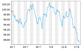 Chart TenneT GmbH & Co. KG Med.Term.Notes v.2026(38/38) - 1 Month