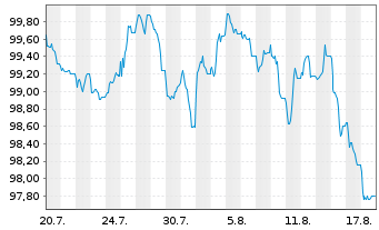 Chart TenneT GmbH & Co. KG Med.Term.Notes v.2026(46/46) - 1 Month