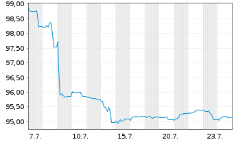 Chart HelloFresh SE Anleihe v.2026(2026/2031) - 1 Month