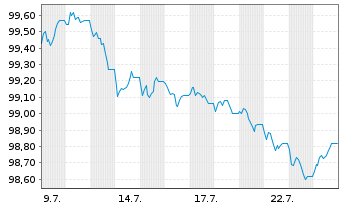 Chart Lloyds Bank Corporate Markets EO-MTN. 2026(31) - 1 Month