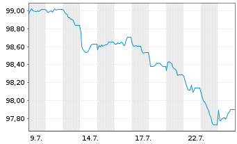 Chart Ungarn EO-Bonds 2026(32) - 1 Month