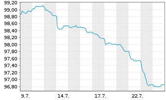 Chart Ungarn EO-Bonds 2026(37) - 1 Month