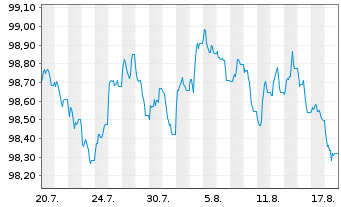 Chart Fresenius SE & Co. KGaA MTN v.2026(2031/2031) - 1 Month