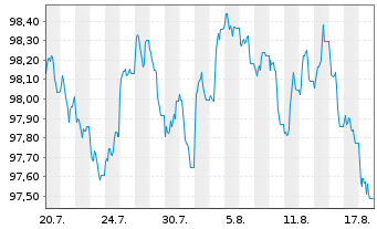 Chart Fresenius SE & Co. KGaA MTN v.2026(2034/2034) - 1 Month