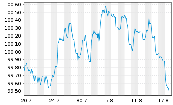 Chart Jefferies Financial Group Inc. EO-Notes 2026(33) - 1 Month