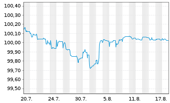 Chart Cirsa Finance International 2026(26/32)Reg.S - 1 Month