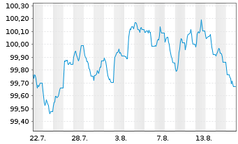 Chart John Deere Bank S.A. EO-Med.-Term Nts 2026(30) - 1 Month