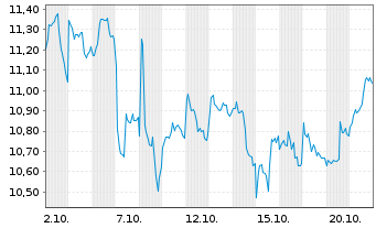 Chart HANETF MULTI-ASSET ETC ISSUER )Arrow Bitcoin - 1 Month