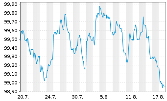 Chart International Finance Corp. EO-Med.T.Nts 2026(33) - 1 Month
