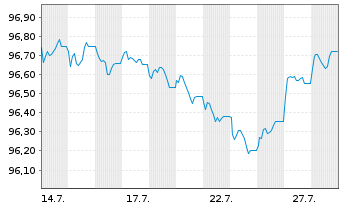 Chart Aroundtown SA EO-Med.-Term Notes 2026(26/31) - 1 Month