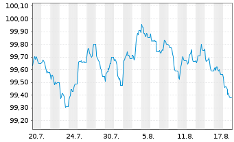 Chart Vesteda Finance B.V. EO-Med.Term Notes 2026(26/30) - 1 Month