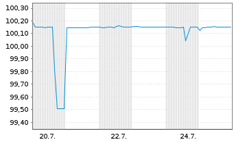 Chart Goldman Sachs Group Inc., The -T.Nts 2026(29/30) - 1 Month