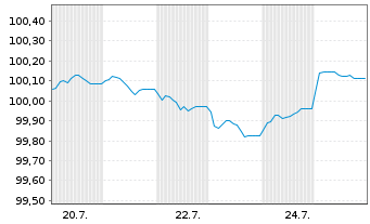 Chart Goldman Sachs Group Inc., The -T.Nts 2026(29/30) - 1 Month