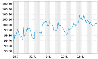 Chart L-Bank Bad.-W&uuml;rtt.-F&ouml;rderbank Serie 5729 v.26(29) - 1 Month